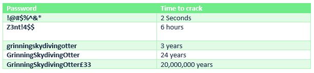 Examples of passwords and how long they take to be hacked