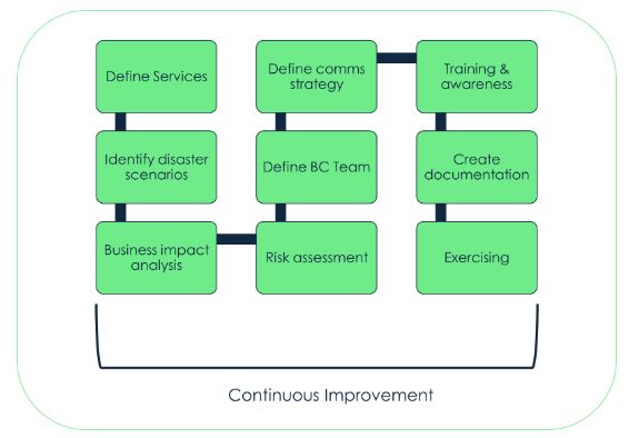 Continuous improvement