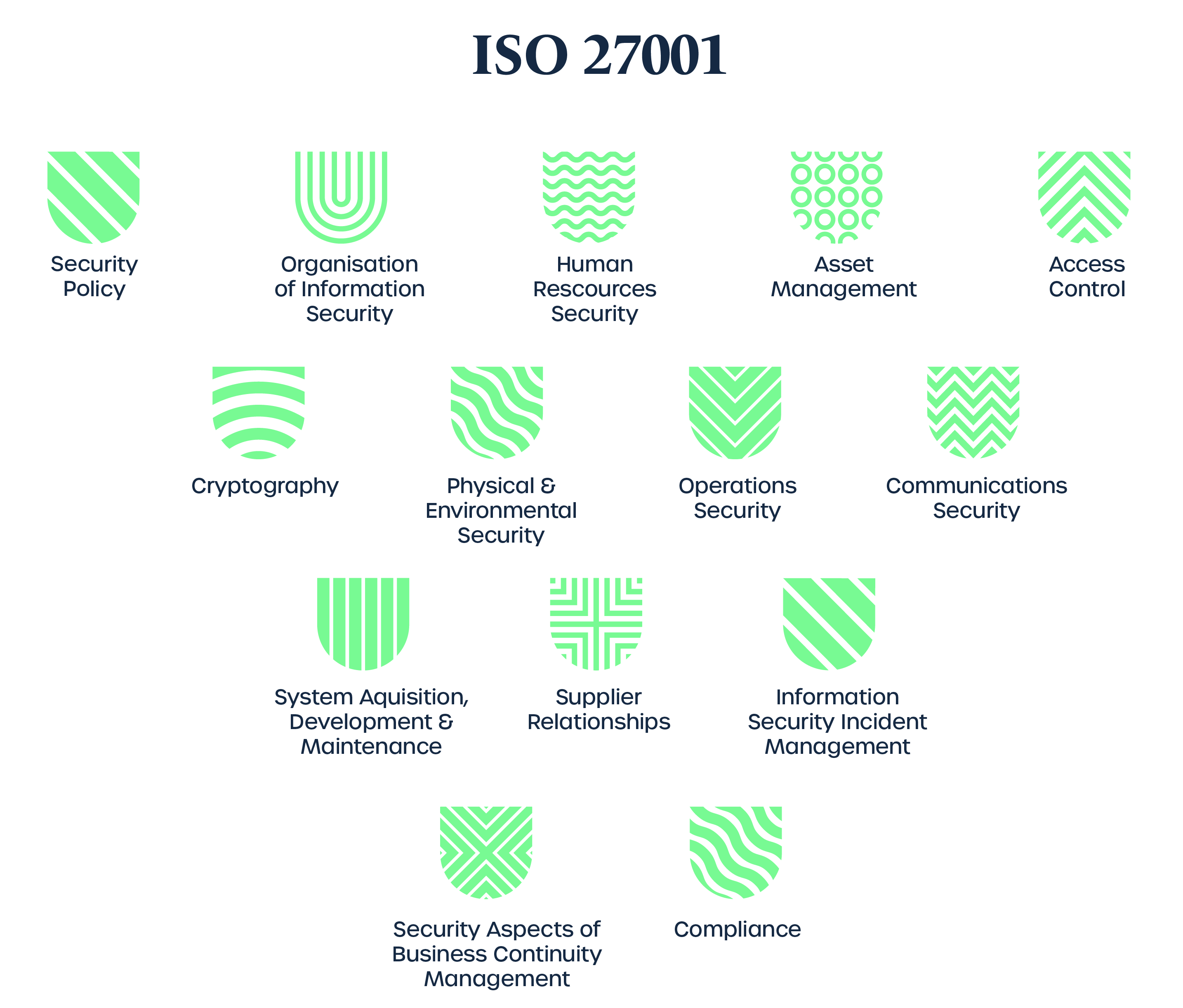 ISO27001 elements