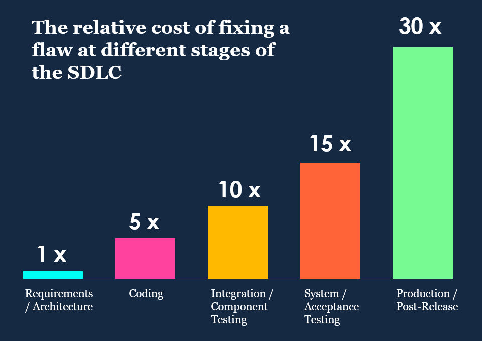 relative cost of fixing a flaw
