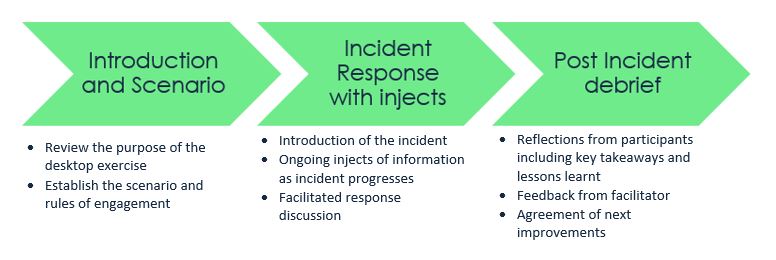 What happens during a cyber exercise