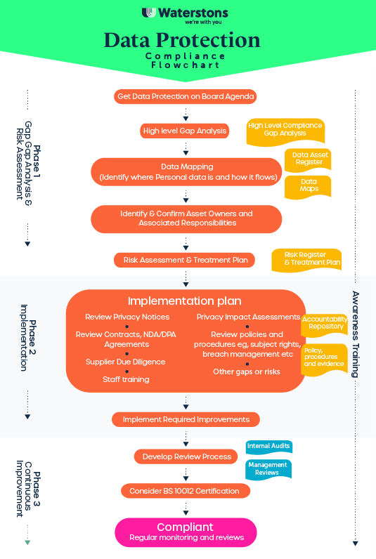 Waterstons GDPR Compliance Flowchart 