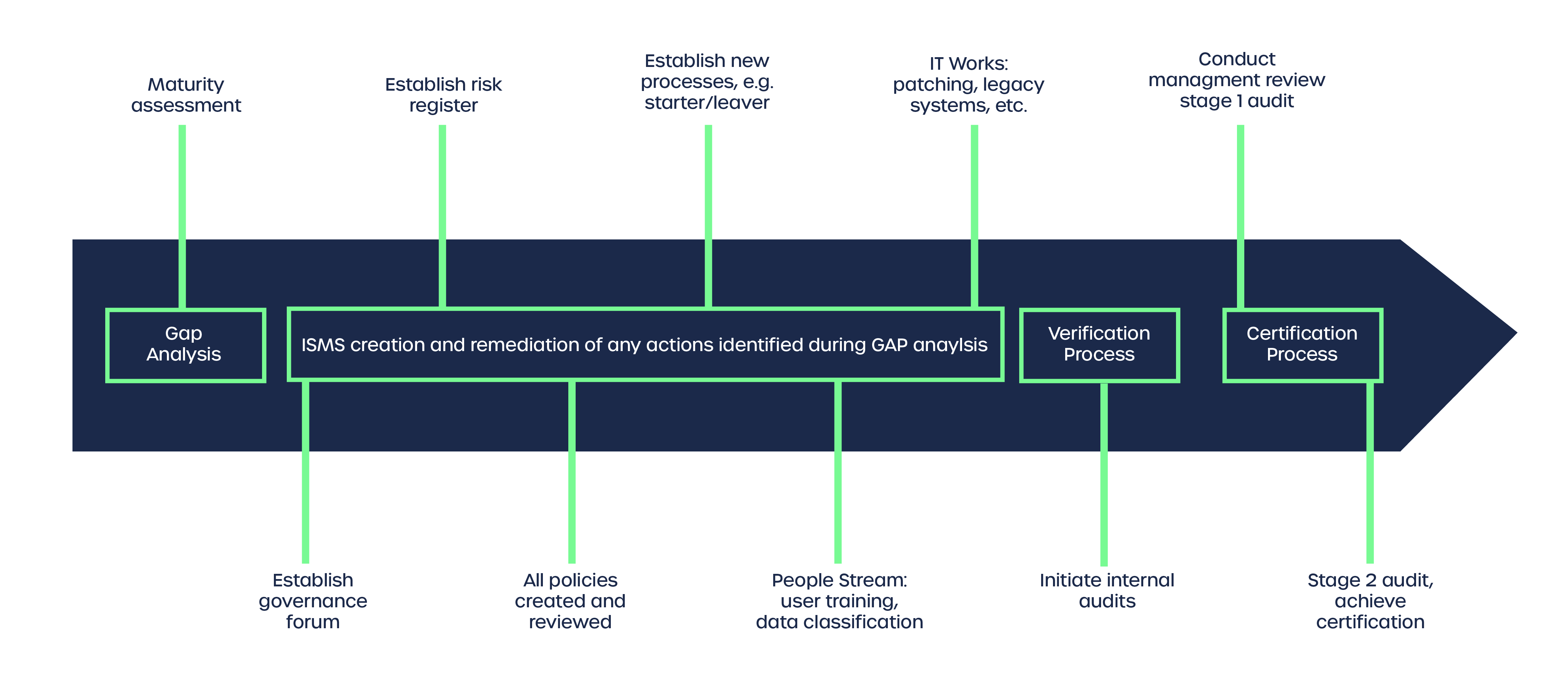 ISO Certification timeline