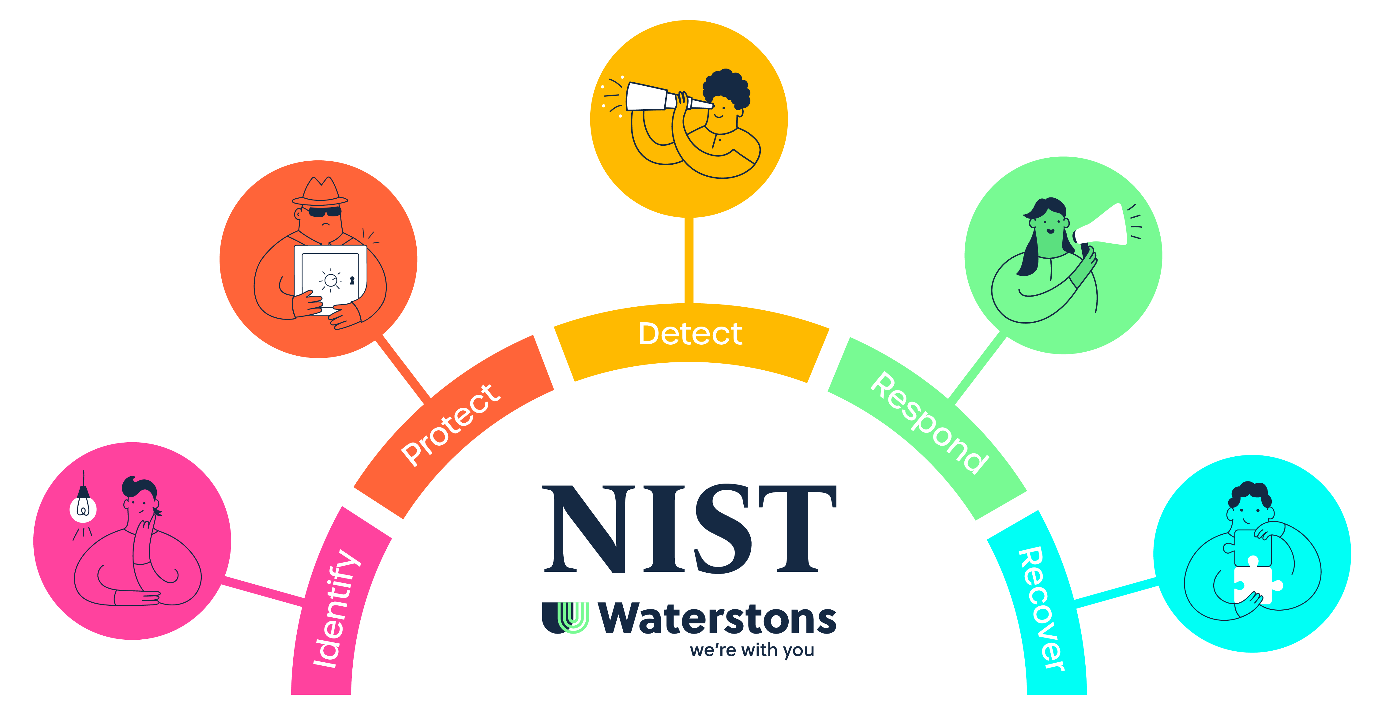 NIST