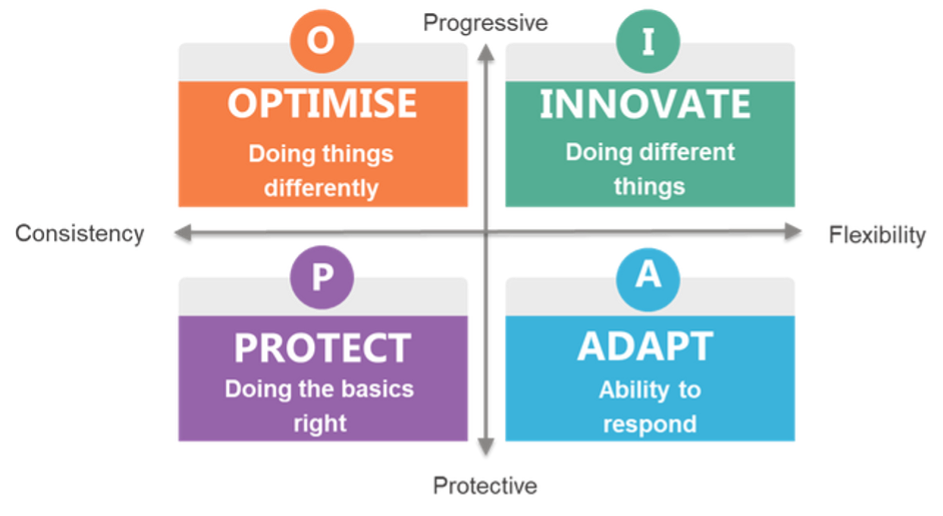 Quadrant of four areas diagram