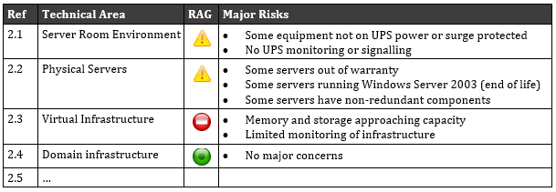 R-A-G status table 