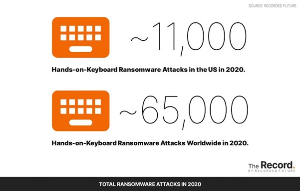 Total ransomware attacks in 2020