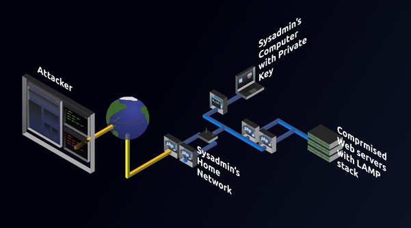 Image showing how LinkedIn was breached in 2012