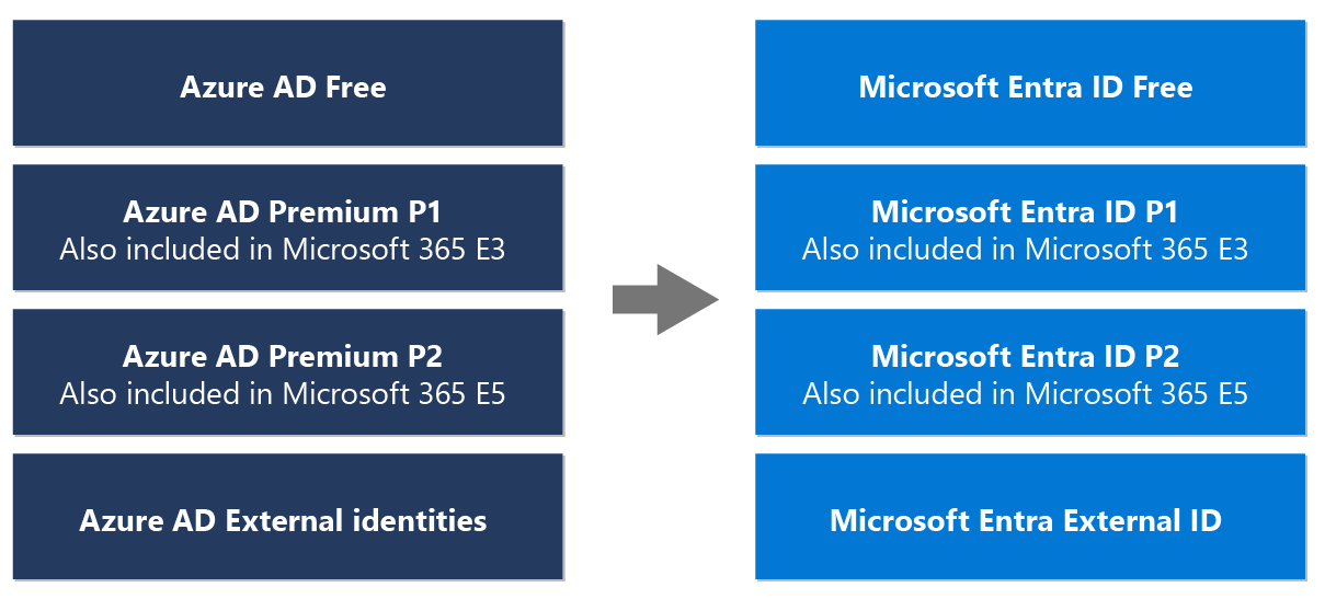 Two columns of product names demonstrating the changes to take place from August 2023