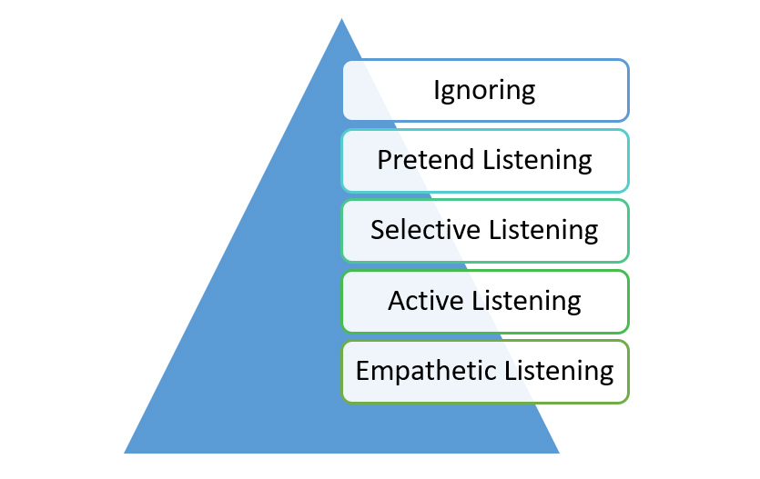 5 levels of listening
