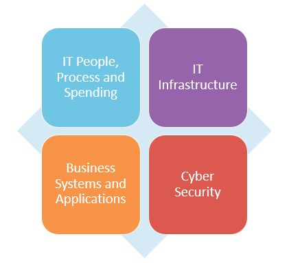 Four areas