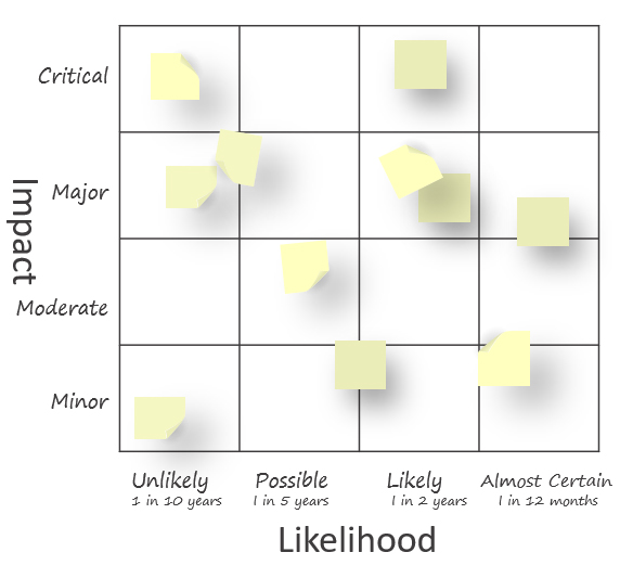 Likelihood