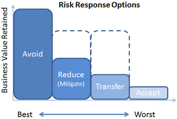 Risk response options