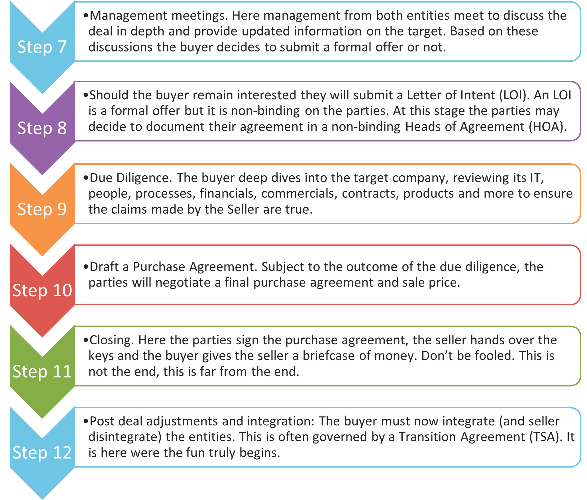 The 12 Steps of M&A