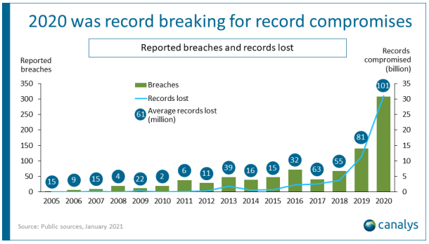 202 was record breaking for record compromises 