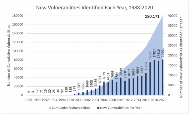 New Vulnerabilities Each Year